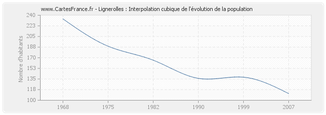 Lignerolles : Interpolation cubique de l'évolution de la population