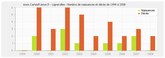 Lignerolles : Nombre de naissances et décès de 1999 à 2008