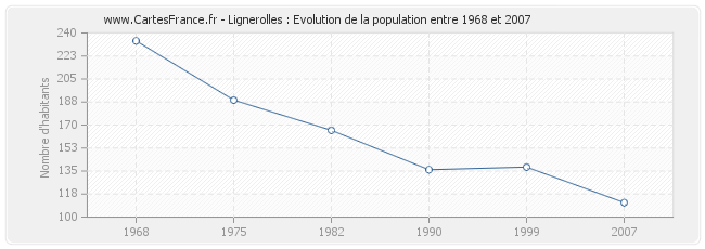 Population Lignerolles