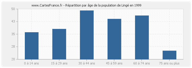 Répartition par âge de la population de Lingé en 1999