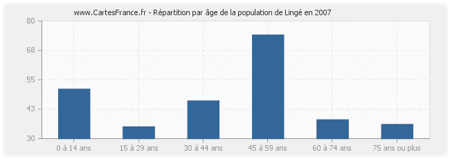 Répartition par âge de la population de Lingé en 2007