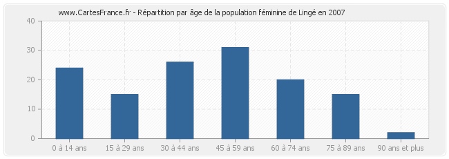 Répartition par âge de la population féminine de Lingé en 2007