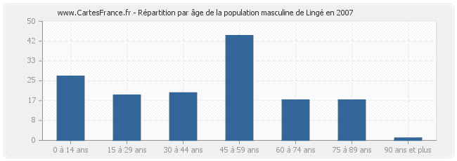 Répartition par âge de la population masculine de Lingé en 2007