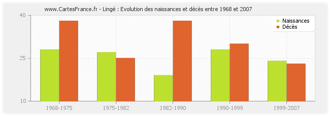Lingé : Evolution des naissances et décès entre 1968 et 2007