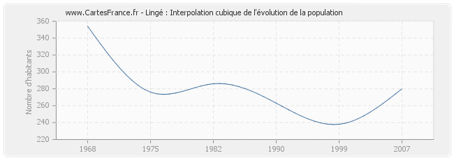 Lingé : Interpolation cubique de l'évolution de la population