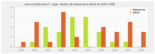 Lingé : Nombre de naissances et décès de 1999 à 2008