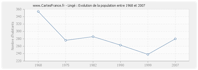Population Lingé