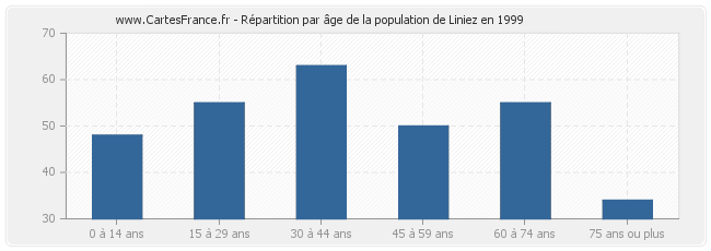 Répartition par âge de la population de Liniez en 1999