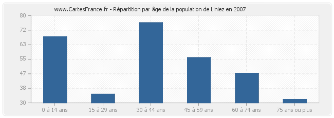 Répartition par âge de la population de Liniez en 2007