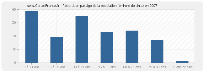 Répartition par âge de la population féminine de Liniez en 2007