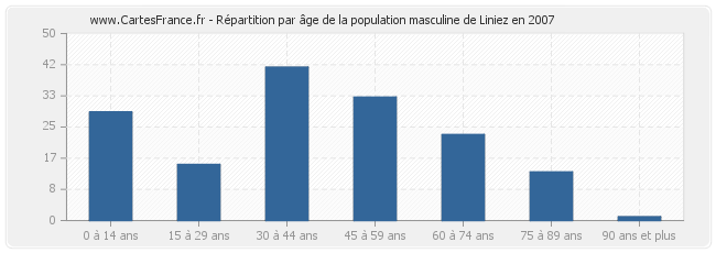 Répartition par âge de la population masculine de Liniez en 2007