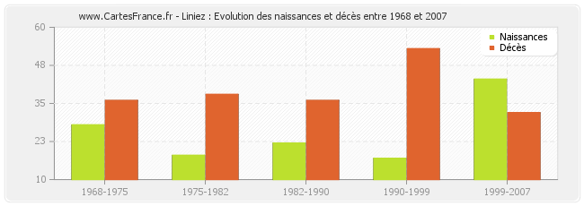 Liniez : Evolution des naissances et décès entre 1968 et 2007
