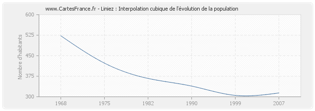 Liniez : Interpolation cubique de l'évolution de la population