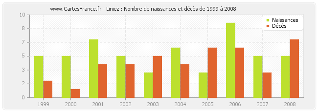 Liniez : Nombre de naissances et décès de 1999 à 2008