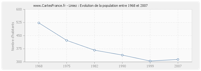 Population Liniez