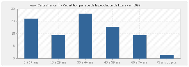 Répartition par âge de la population de Lizeray en 1999