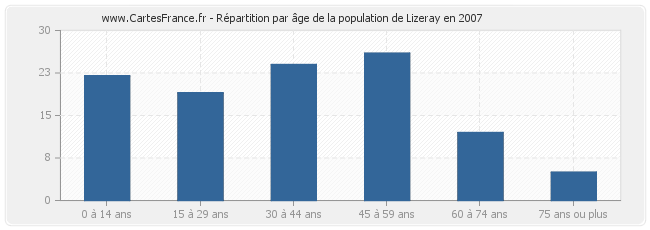 Répartition par âge de la population de Lizeray en 2007