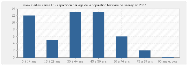 Répartition par âge de la population féminine de Lizeray en 2007