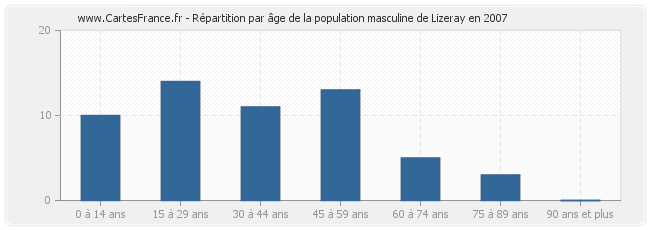 Répartition par âge de la population masculine de Lizeray en 2007