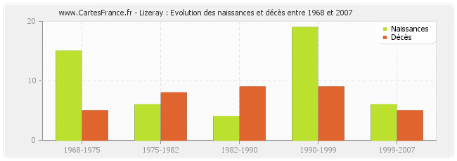 Lizeray : Evolution des naissances et décès entre 1968 et 2007
