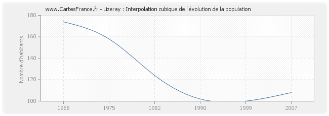 Lizeray : Interpolation cubique de l'évolution de la population
