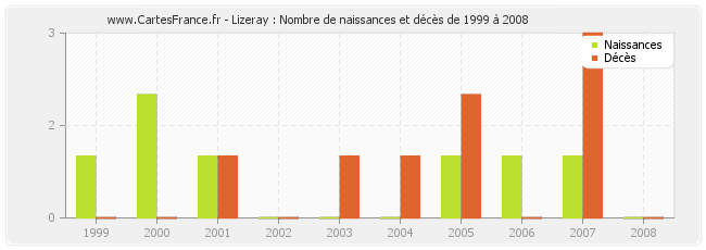 Lizeray : Nombre de naissances et décès de 1999 à 2008