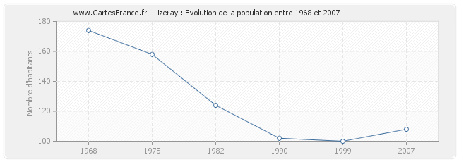 Population Lizeray