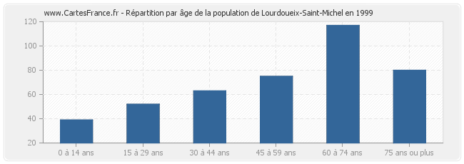 Répartition par âge de la population de Lourdoueix-Saint-Michel en 1999