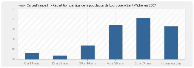Répartition par âge de la population de Lourdoueix-Saint-Michel en 2007