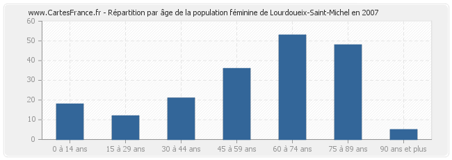 Répartition par âge de la population féminine de Lourdoueix-Saint-Michel en 2007
