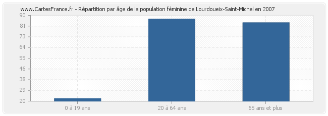 Répartition par âge de la population féminine de Lourdoueix-Saint-Michel en 2007