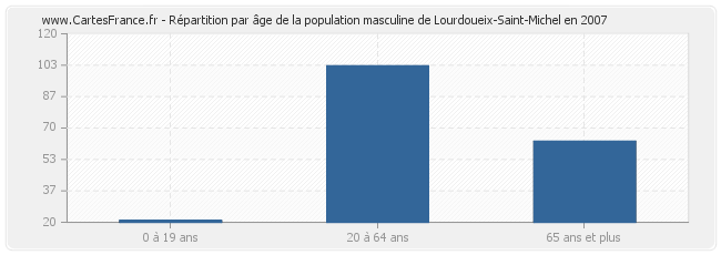 Répartition par âge de la population masculine de Lourdoueix-Saint-Michel en 2007