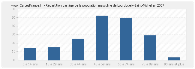 Répartition par âge de la population masculine de Lourdoueix-Saint-Michel en 2007