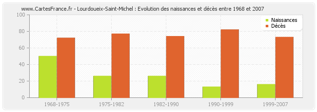 Lourdoueix-Saint-Michel : Evolution des naissances et décès entre 1968 et 2007