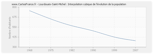 Lourdoueix-Saint-Michel : Interpolation cubique de l'évolution de la population