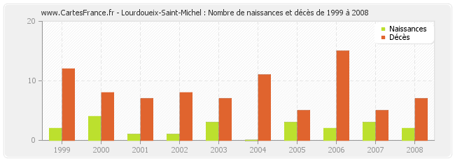 Lourdoueix-Saint-Michel : Nombre de naissances et décès de 1999 à 2008