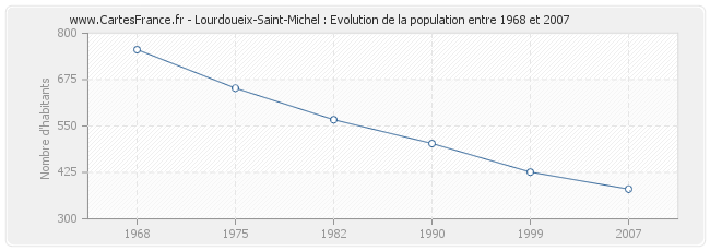 Population Lourdoueix-Saint-Michel