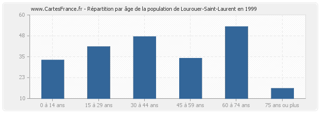 Répartition par âge de la population de Lourouer-Saint-Laurent en 1999