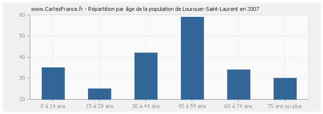 Répartition par âge de la population de Lourouer-Saint-Laurent en 2007