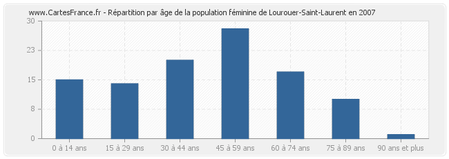 Répartition par âge de la population féminine de Lourouer-Saint-Laurent en 2007