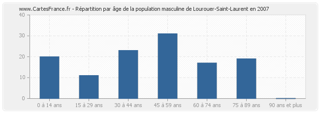 Répartition par âge de la population masculine de Lourouer-Saint-Laurent en 2007