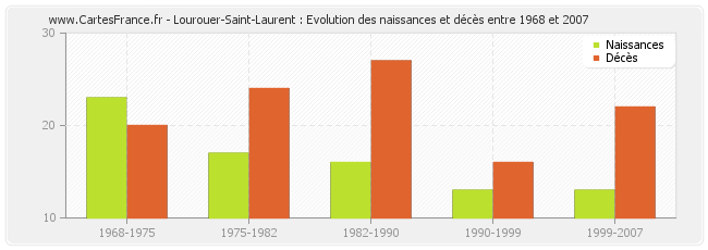 Lourouer-Saint-Laurent : Evolution des naissances et décès entre 1968 et 2007