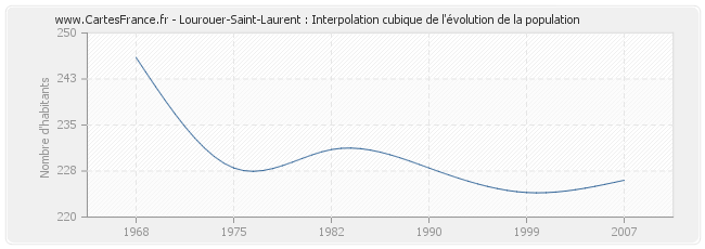 Lourouer-Saint-Laurent : Interpolation cubique de l'évolution de la population