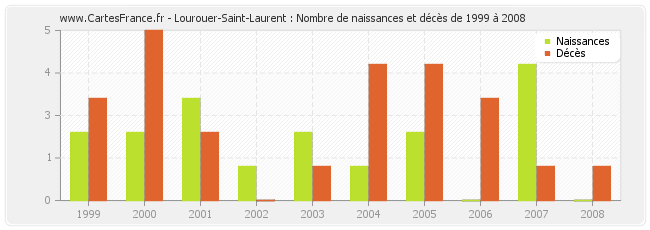 Lourouer-Saint-Laurent : Nombre de naissances et décès de 1999 à 2008