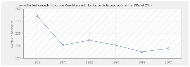 Population Lourouer-Saint-Laurent