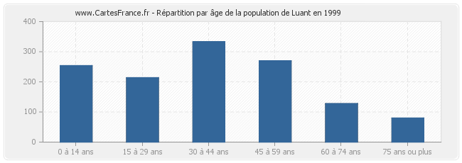 Répartition par âge de la population de Luant en 1999