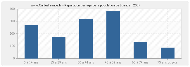 Répartition par âge de la population de Luant en 2007