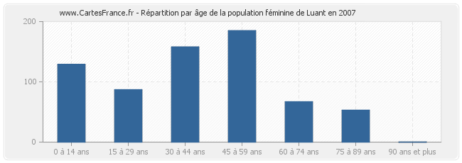 Répartition par âge de la population féminine de Luant en 2007