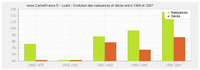 Luant : Evolution des naissances et décès entre 1968 et 2007