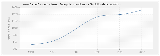 Luant : Interpolation cubique de l'évolution de la population